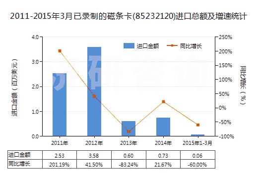 2011-2015年3月已錄制的磁條卡(85232120)進口總額及增速統(tǒng)計